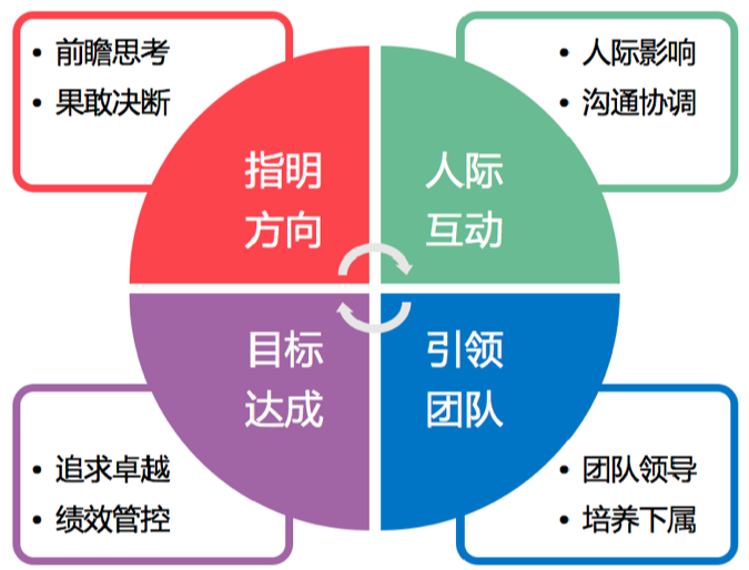 基于领导力胜任素质特征而开发,内容涵盖与领导职位绩效高度