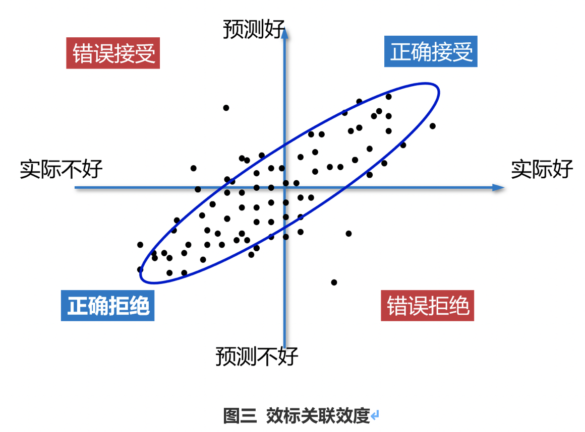 瞭解信度與效度,為組織精準選才!