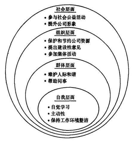 组织公民行为及其影响因素